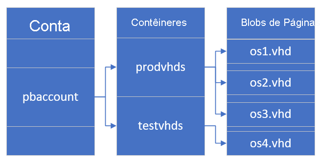 Captura de tela mostrando as relações entre conta, contêineres e blobs de páginas