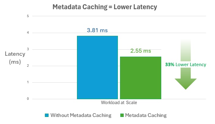 Gráfico mostrando a latência em milissegundos com e sem o cache de metadados.