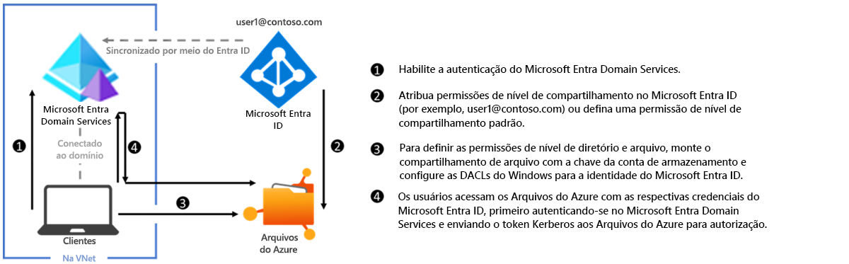 Diagrama de configuração para autenticação do Microsoft Entra Domain Services com arquivos do Azure por SMB.