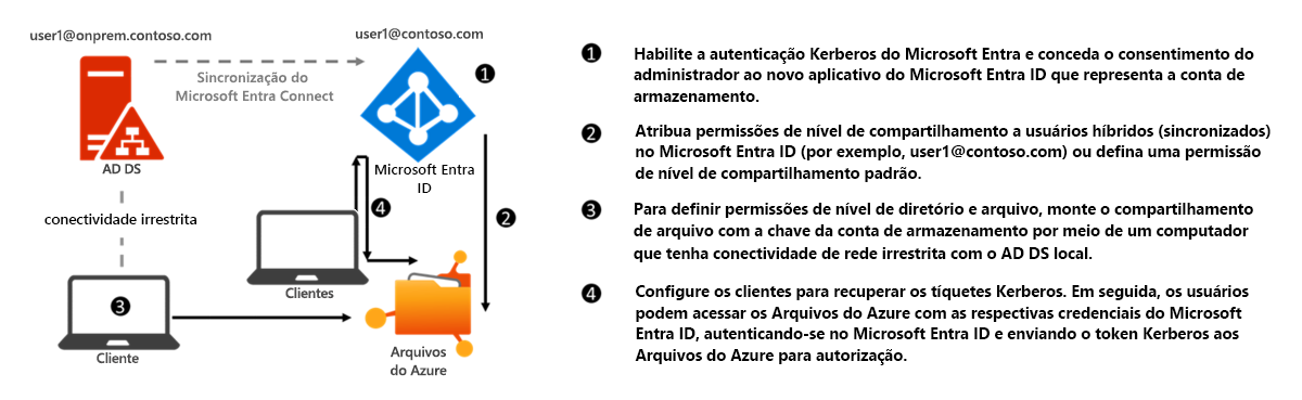 Diagrama de configuração para autenticação do Kerberos pelo Microsoft Entra para identidades híbridas por SMB.