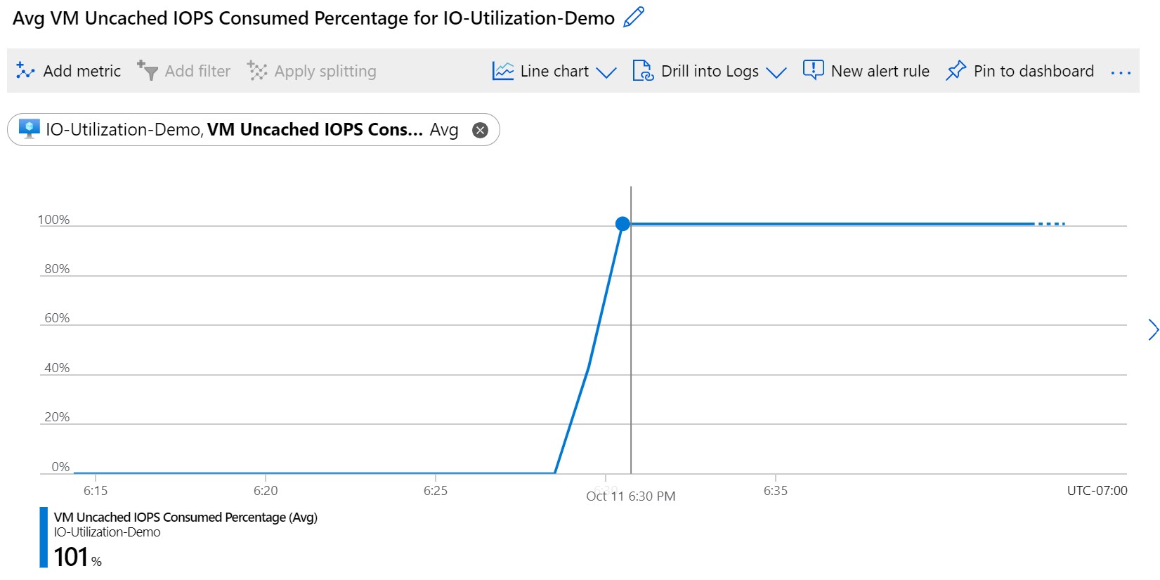 Captura de tela mostrando a Percentagem Consumida de IOPS não armazenado em Cache da VM.