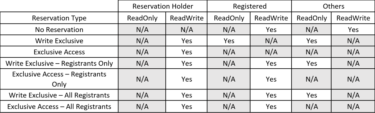 Uma imagem de uma tabela que descreve o acesso `Somente Leitura` ou `Leitura/Gravação` para Titular de Reserva, Registrado e Outros.