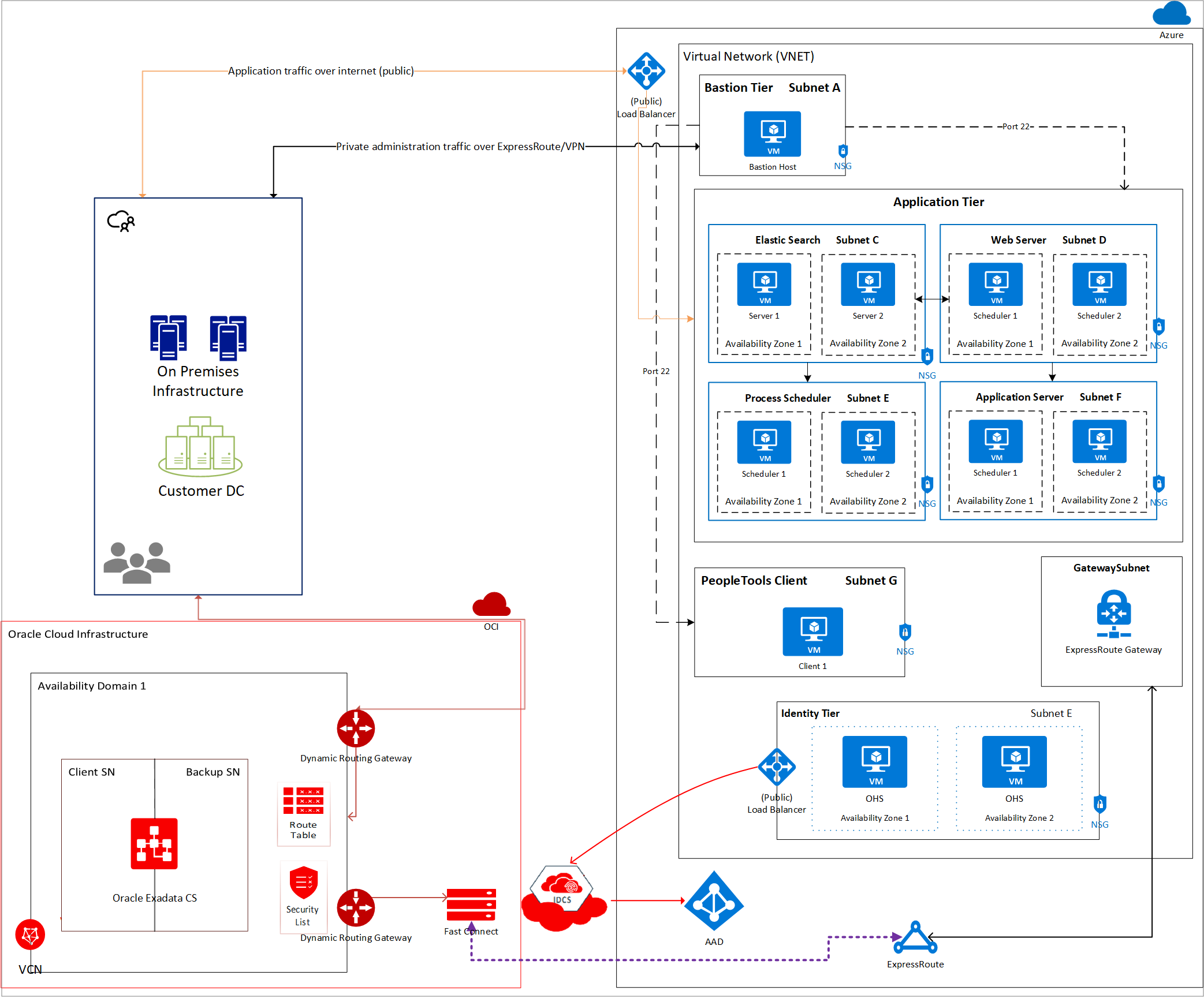 Arquitetura entre nuvens do PeopleSoft