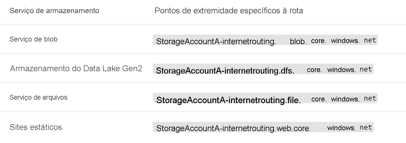 Diagrama de preferência de roteamento para contas de armazenamento.