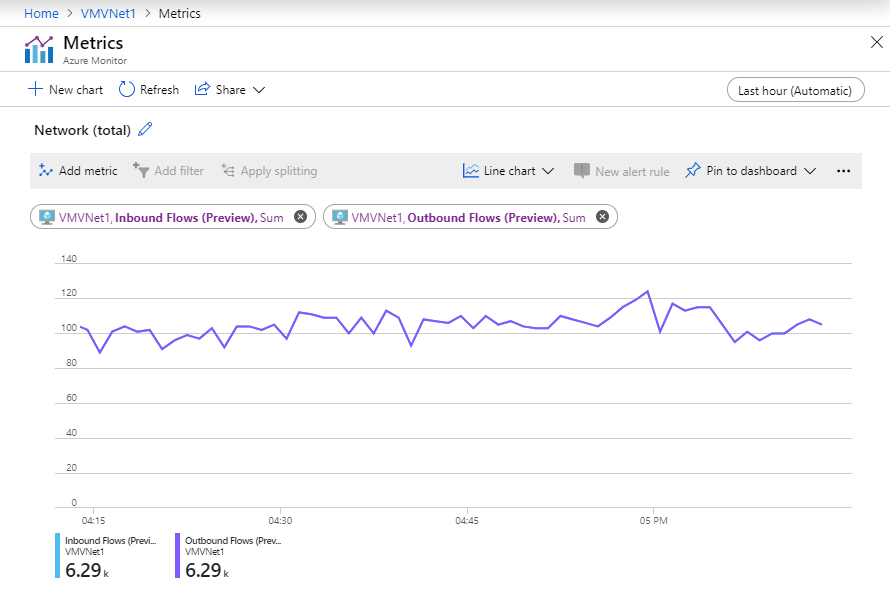 Captura de tela mostra a página Métricas do Azure Monitor com um gráfico de linhas e os totais de fluxos de entrada e saída.