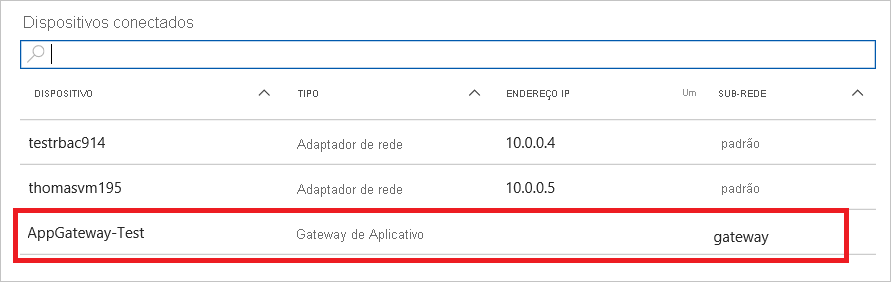 Captura de tela da lista de dispositivos conectados para uma rede virtual no portal do Azure. O gateway de aplicativo está realçado na lista.