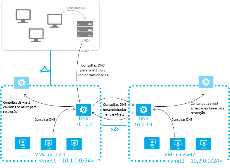 Diagrama que mostra o DNS entre redes virtuais