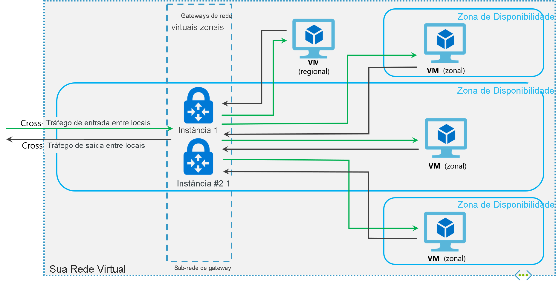 gráfico de gateways em zona