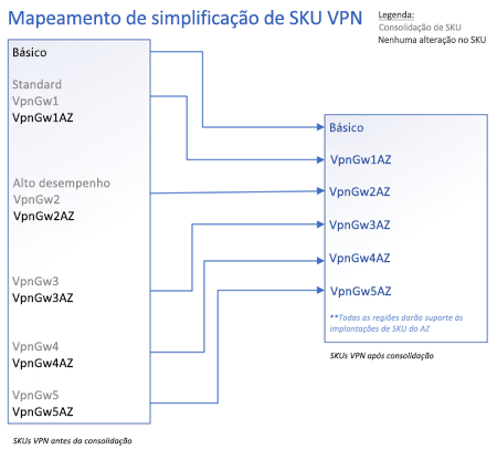 Diagrama do mapeamento de SKUs de gateway.