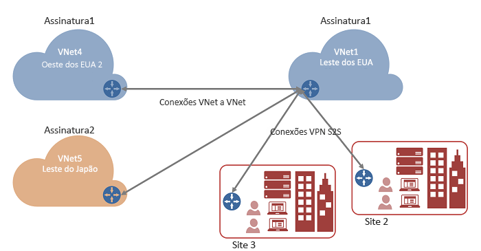 Diagrama de uma conexão VNet a VNet mostrando várias assinaturas.