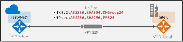 Diagrama que mostra a arquitetura da política.