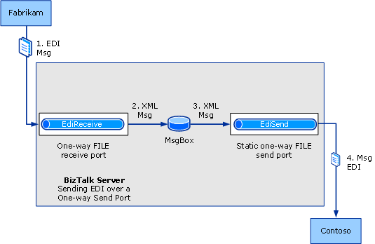 Sending EDI interchanges