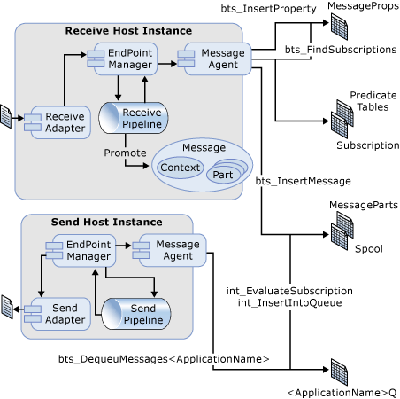 Request/Response messaging