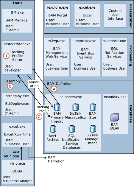 Image that shows the design time experience.