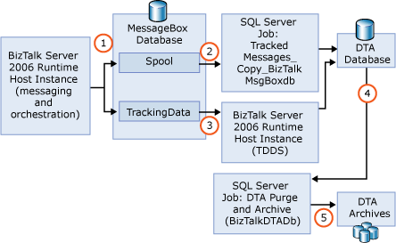 DTA tracking overview