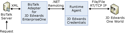 Image that shows the architecture for BizTalk Adapter for JD Edwards EnterpriseOne.