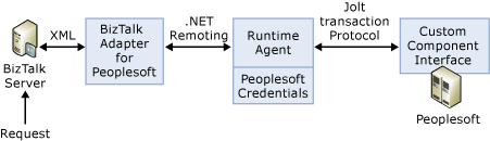 Image that shows the PSAdapter architecture.