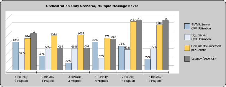 Diagram showing the percentage of BizTalk Server and SQL Server CPU utilization. The scenario is orchestration only, with multiple message boxes.