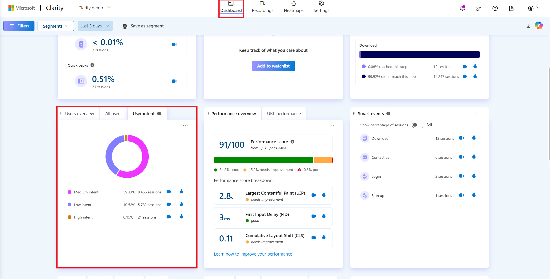 User intent metrics on dashboard.