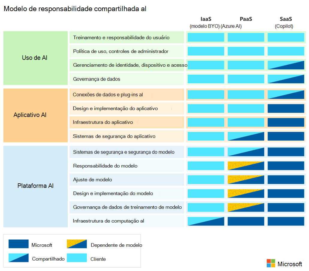 Responsabilidade Partilhada de IA