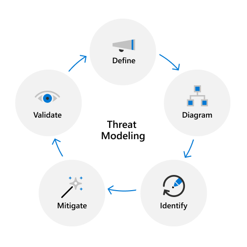 Diagrama de Modelação de Ameaças.