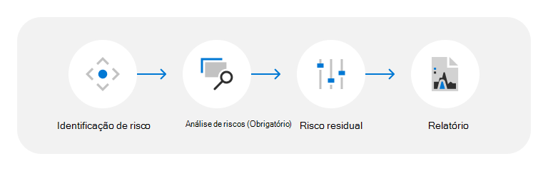 Fluxo de processo TVRA.