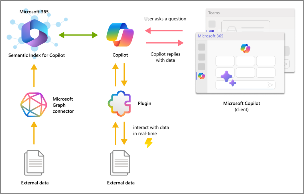 Como os plug-ins e os conectores interagem com o Copilot.