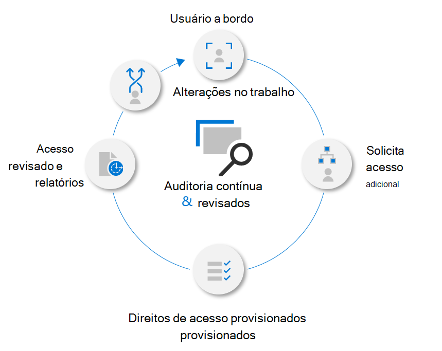 Ilustração que descreve o Ciclo de Vida da Gestão de Direitos Microsoft Entra.