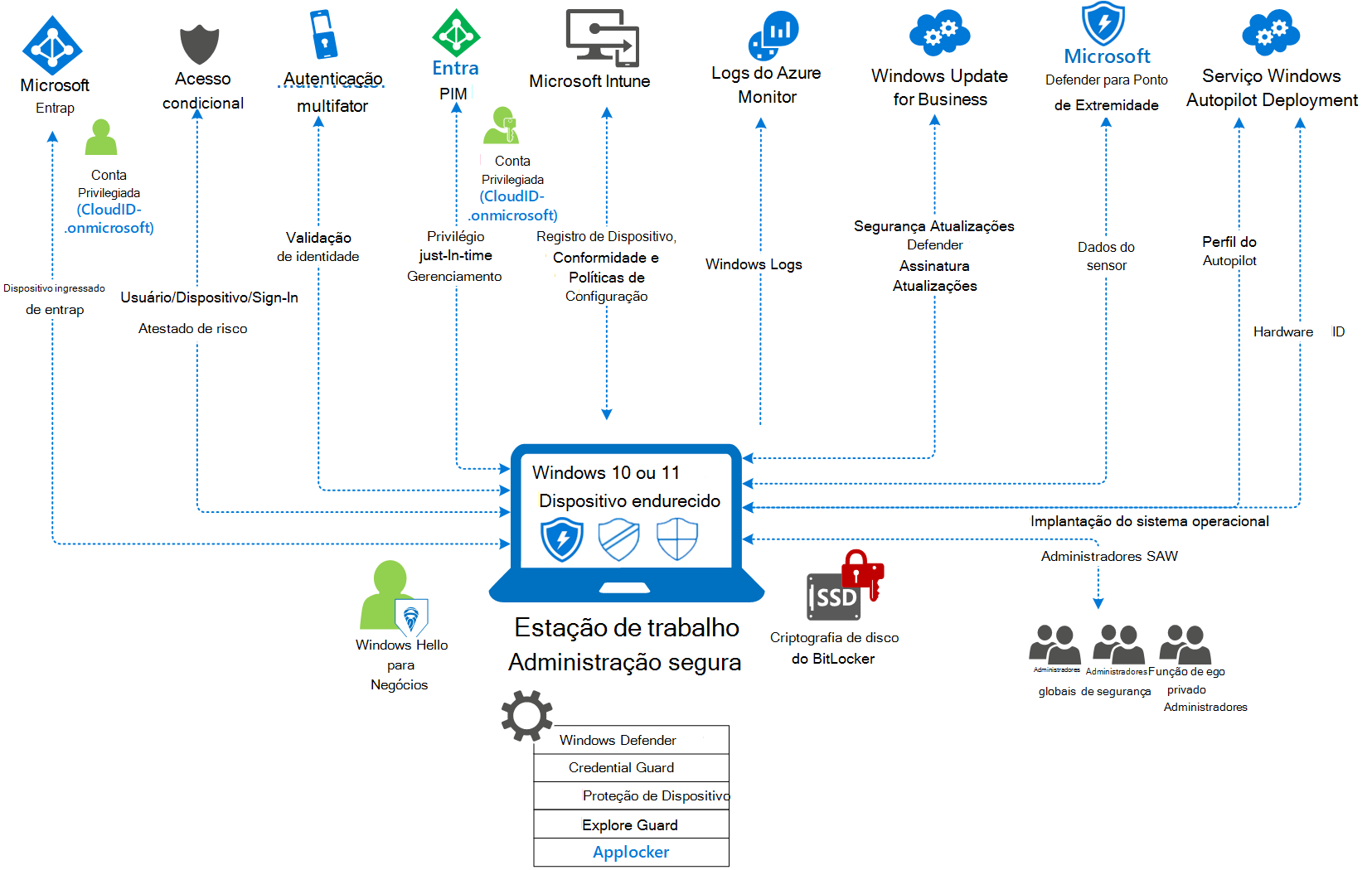 Ilustração que descreve a solução Microsoft Secure Administração Workstation.