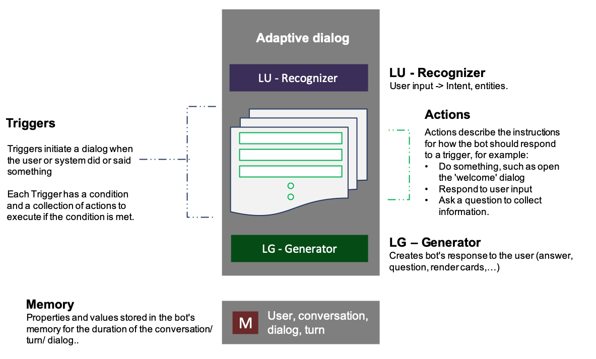 The adaptive dialog anatomy