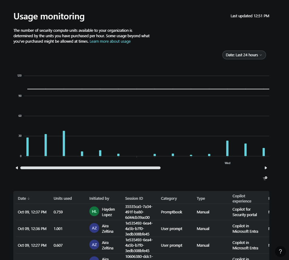 Captura de ecrã a mostrar o dashboard de monitorização de utilização.