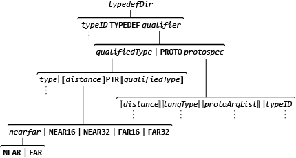 Um gráfico mostrando a hierarquia de terminais e não terminais que produz um typedefDir.