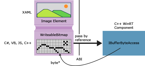 Diagrama mostrando um componente de código que acessa dados de pixels diretamente.