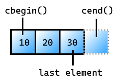 Figura de um vetor com os elementos 10, 20 e 30. O primeiro elemento contém 10 e está rotulado como 'cbegin()'. O último elemento contém 30 e está rotulado como 'last element'. Uma caixa imaginária após o último elemento indica o sentinela e está rotulado como cend().