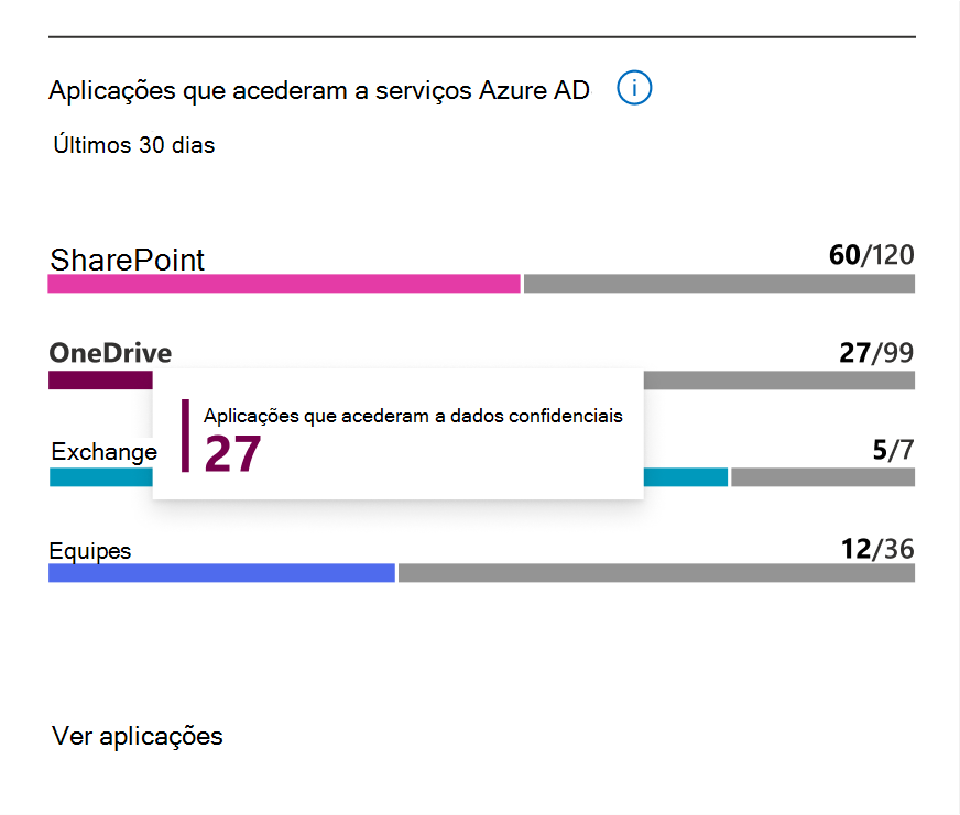 Aplicações que acederam a dados no SharePoint, OneDrive, Exchange Online ou Teams nos últimos 30 dias.