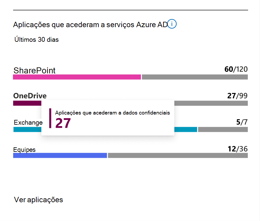 Captura de ecrã a mostrar as Aplicações que acederam Microsoft Entra serviços card.