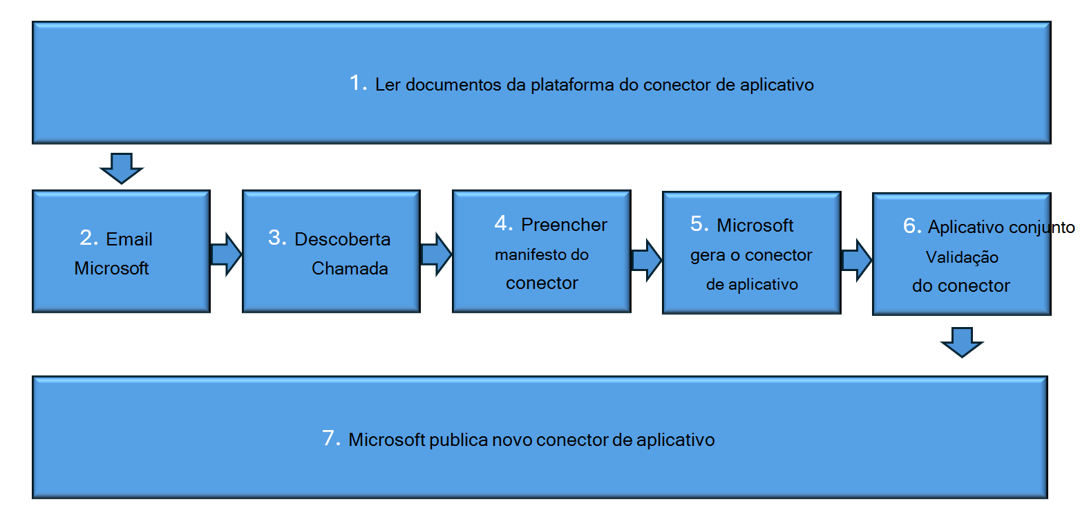 Um diagrama do processo de plataforma do conector de aplicações.