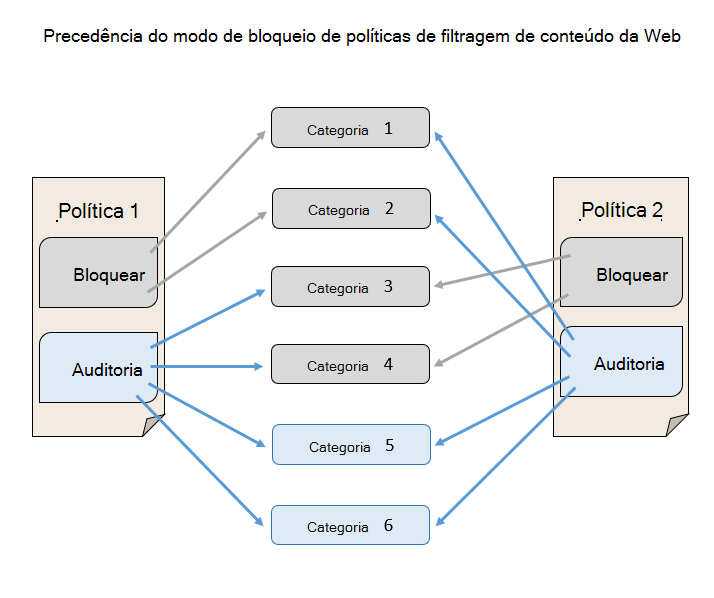 Diagrama que mostra a precedência do modo de bloqueio da política de filtragem de conteúdo Web através do modo de auditoria.