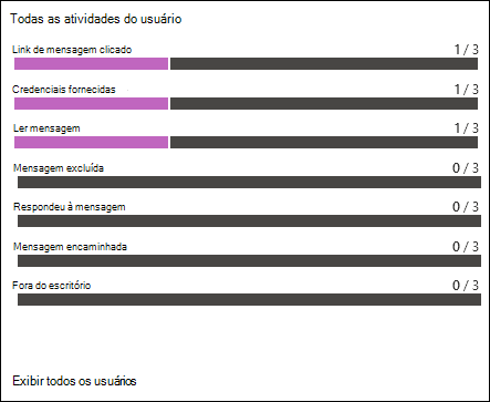 A secção Atividade de todos os utilizadores no separador Relatório de um relatório de simulação para uma simulação.