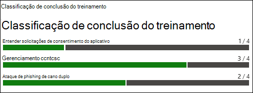 A secção Classificação de conclusão da formação no separador Relatório no relatório de campanha formação no Treinamento de simulação de ataque.