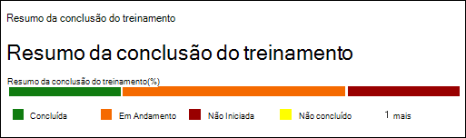 A secção Resumo da conclusão da formação no separador Relatório no relatório da campanha de formação no Treinamento de simulação de ataque.