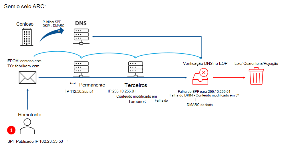 A Contoso publica SPF, DKIM e DMARC. Um remetente que utiliza o SPF envia e-mails de dentro contoso.com para fabrikam.com e esta mensagem passa por um serviço legítimo de terceiros que modifica o endereço IP de envio no cabeçalho do e-mail. Durante a verificação de DNS no Microsoft 365, a mensagem falha no SPF devido ao IP alterado e falha no DKIM porque o conteúdo foi modificado. O DMARC falha devido às falhas do SPF e do DKIM. A mensagem é entregue na pasta E-mail de Lixo, colocada em quarentena ou rejeitada.