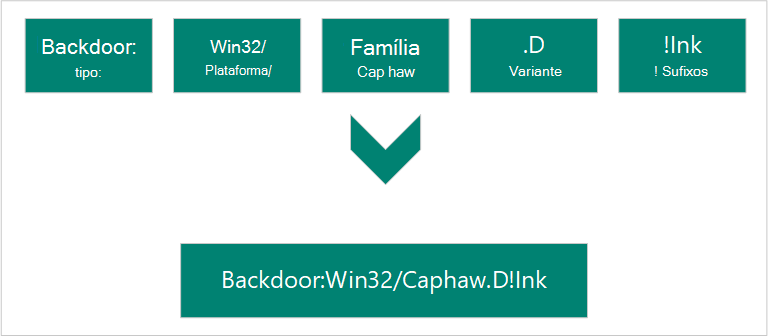 Como a Microsoft determina nomes de malware