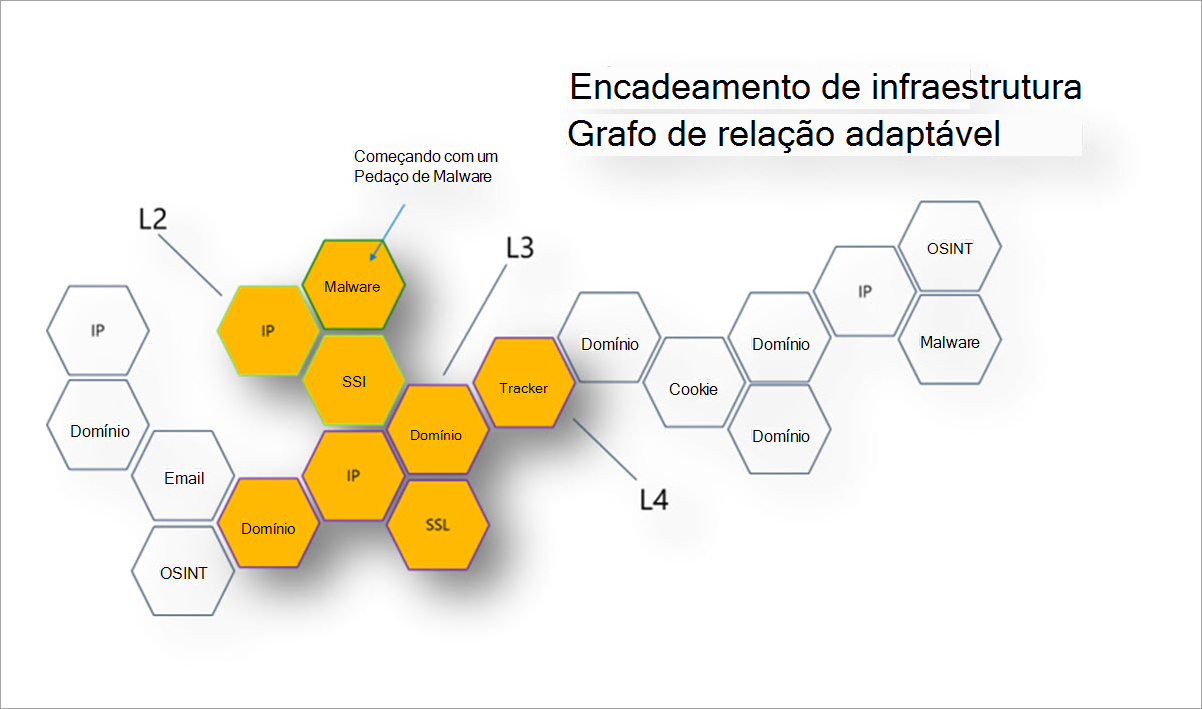 Encadeamento de Infraestrutura