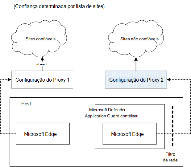 Arquitetura de proxy duplo para o Application Guard