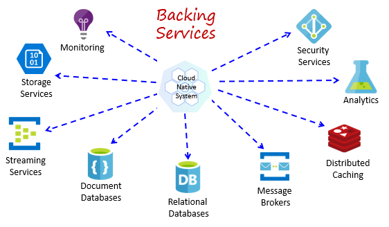 Serviços de backup comuns