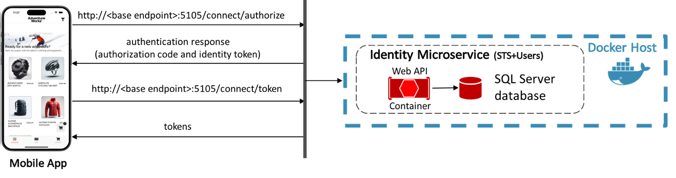 Visão geral de alto nível do processo de login.