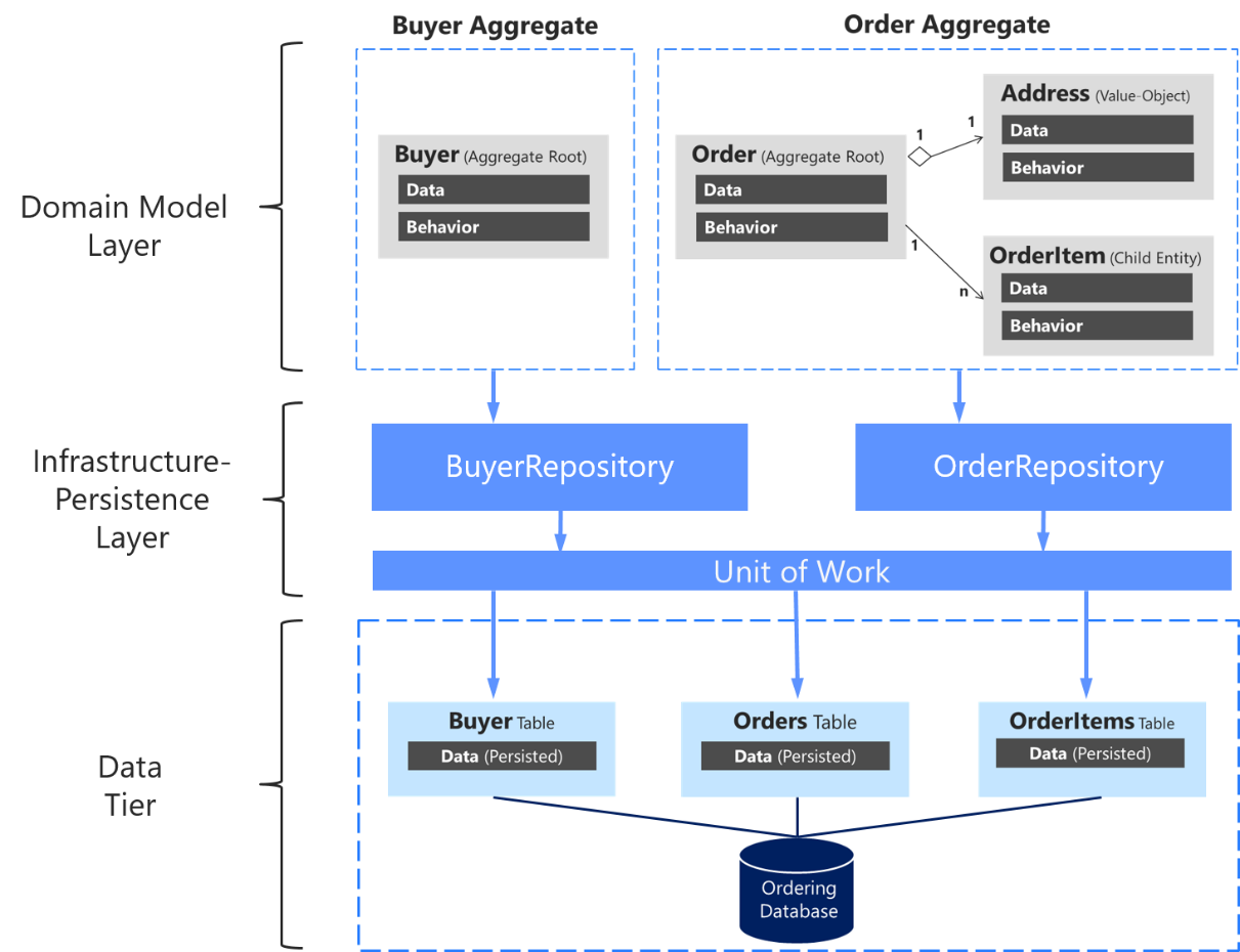 Diagram showing relationships of domain and other infrastructure.