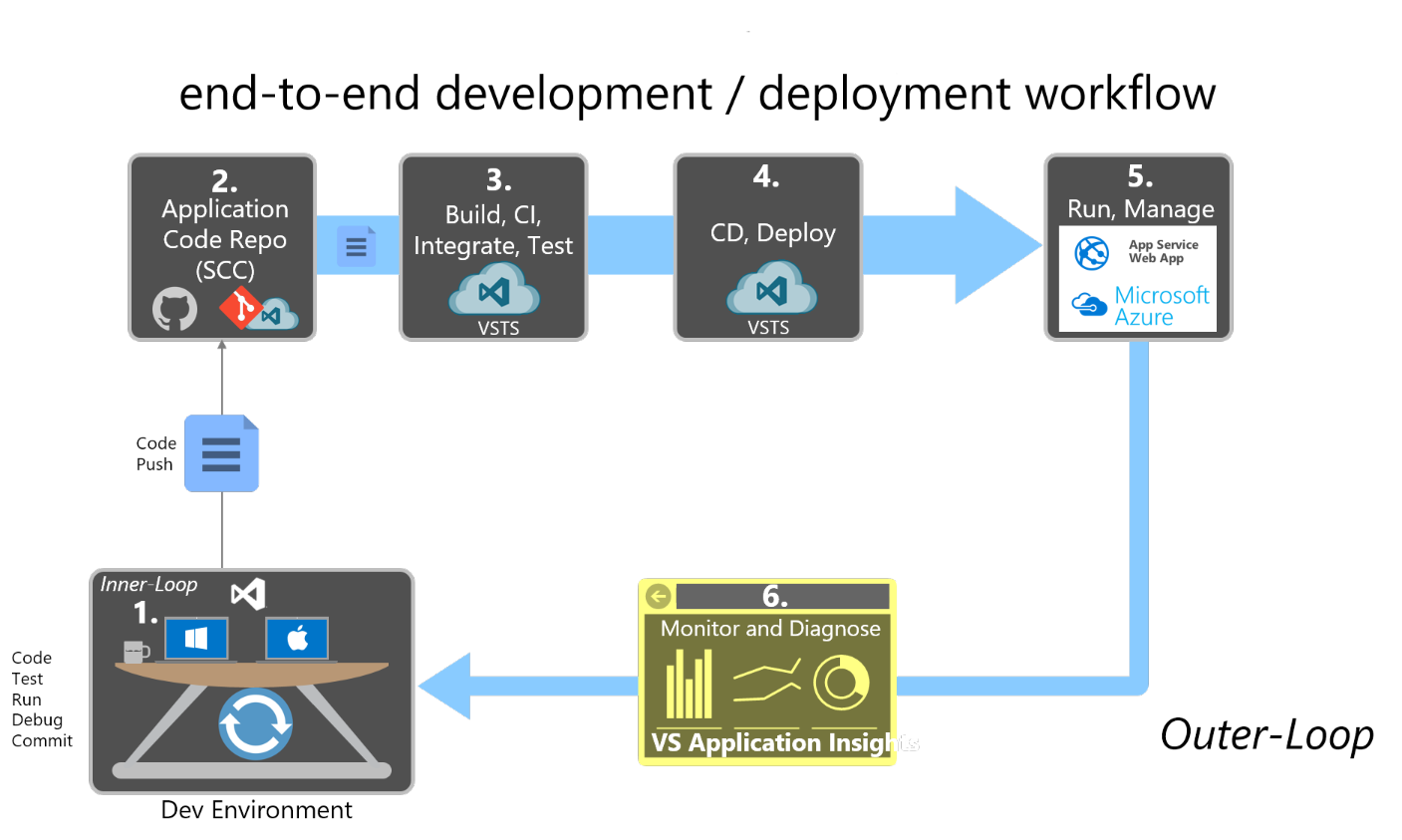 EndToEndDevDeployWorkflow