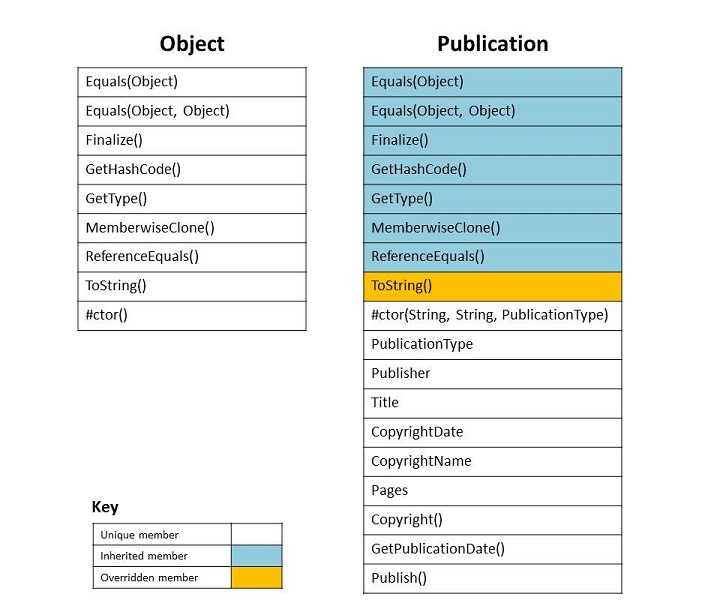 As classes Object e Publication